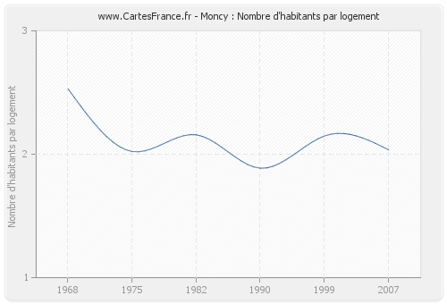 Moncy : Nombre d'habitants par logement