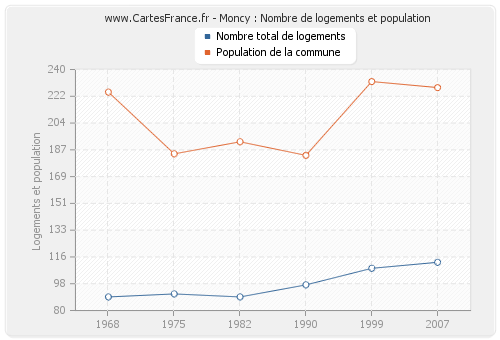 Moncy : Nombre de logements et population