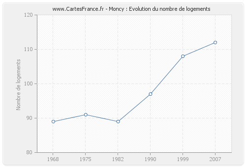 Moncy : Evolution du nombre de logements