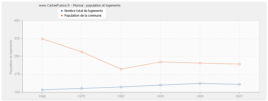 Monnai : population et logements