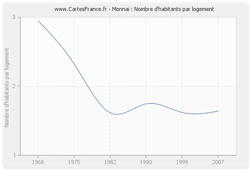 Monnai : Nombre d'habitants par logement