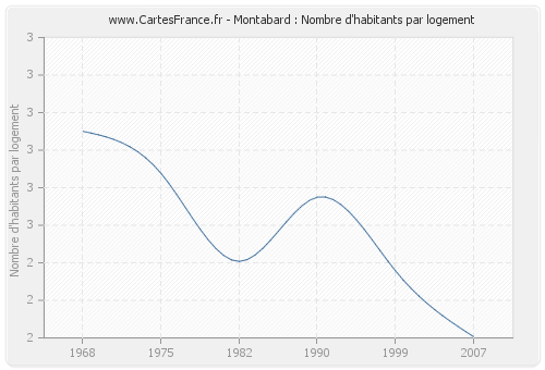 Montabard : Nombre d'habitants par logement