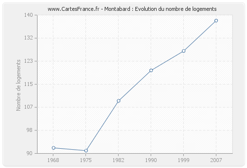 Montabard : Evolution du nombre de logements