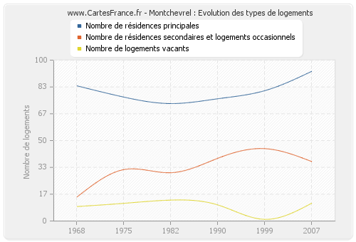 Montchevrel : Evolution des types de logements