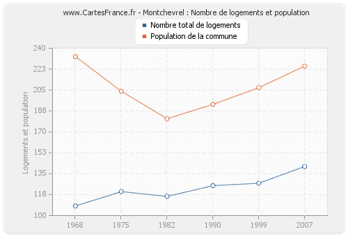 Montchevrel : Nombre de logements et population