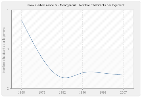 Montgaroult : Nombre d'habitants par logement