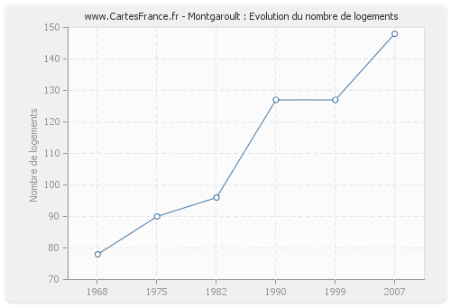 Montgaroult : Evolution du nombre de logements