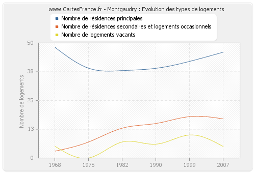 Montgaudry : Evolution des types de logements