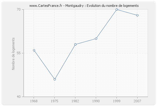 Montgaudry : Evolution du nombre de logements