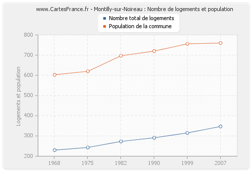 Montilly-sur-Noireau : Nombre de logements et population