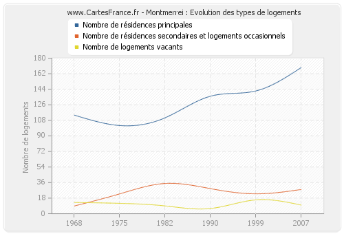 Montmerrei : Evolution des types de logements