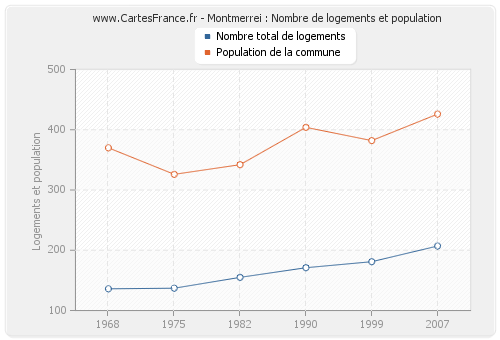 Montmerrei : Nombre de logements et population