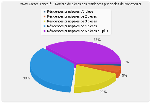 Nombre de pièces des résidences principales de Montmerrei