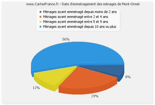 Date d'emménagement des ménages de Mont-Ormel