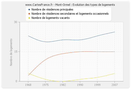 Mont-Ormel : Evolution des types de logements