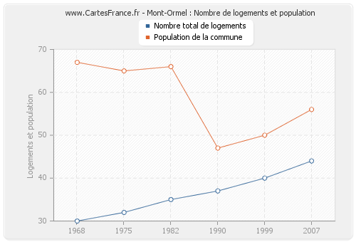 Mont-Ormel : Nombre de logements et population