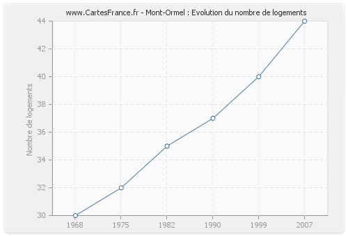 Mont-Ormel : Evolution du nombre de logements