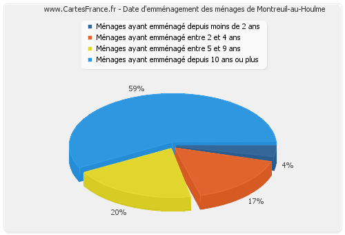 Date d'emménagement des ménages de Montreuil-au-Houlme