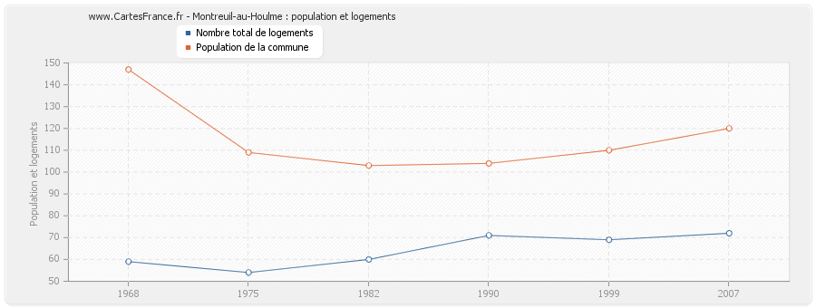 Montreuil-au-Houlme : population et logements