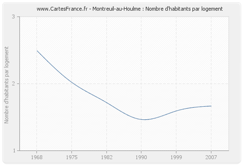 Montreuil-au-Houlme : Nombre d'habitants par logement