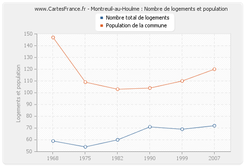 Montreuil-au-Houlme : Nombre de logements et population