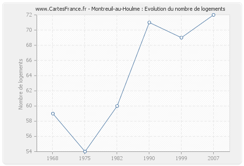 Montreuil-au-Houlme : Evolution du nombre de logements