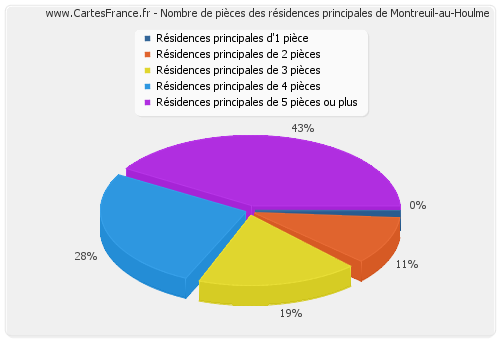 Nombre de pièces des résidences principales de Montreuil-au-Houlme