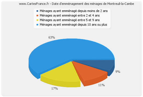 Date d'emménagement des ménages de Montreuil-la-Cambe