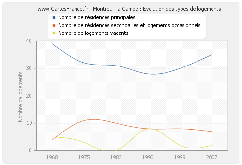 Montreuil-la-Cambe : Evolution des types de logements