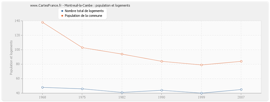 Montreuil-la-Cambe : population et logements