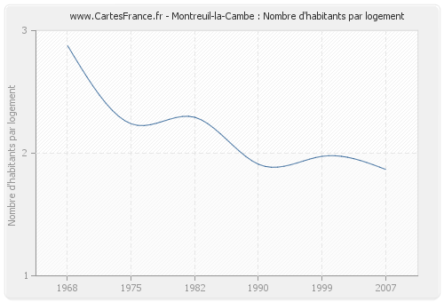 Montreuil-la-Cambe : Nombre d'habitants par logement