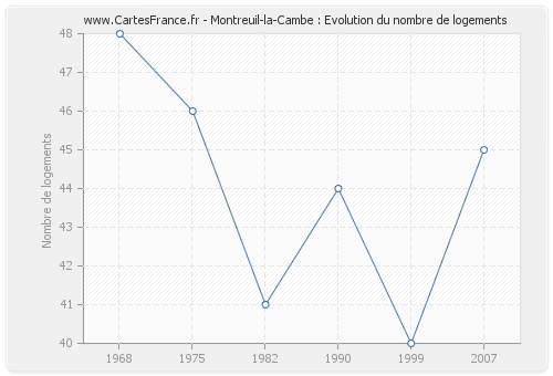Montreuil-la-Cambe : Evolution du nombre de logements