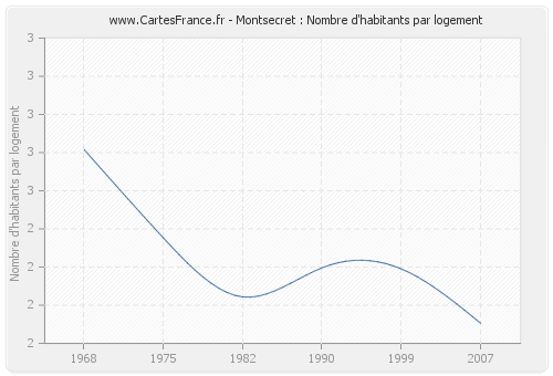 Montsecret : Nombre d'habitants par logement