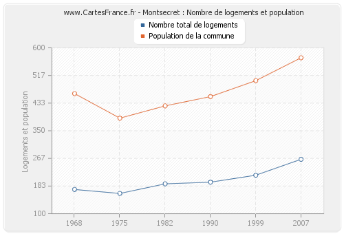 Montsecret : Nombre de logements et population