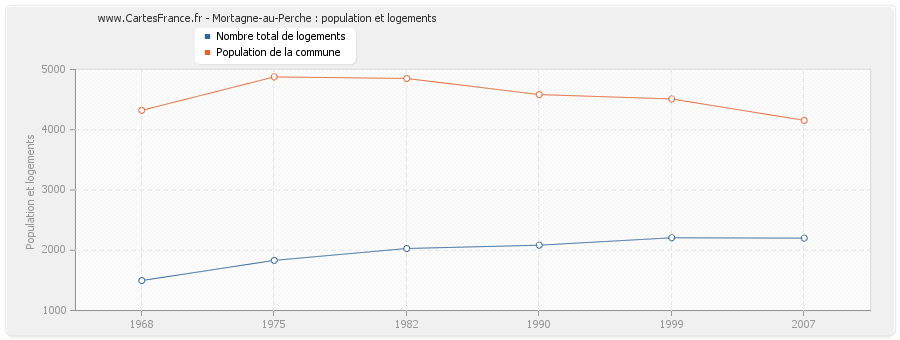 Mortagne-au-Perche : population et logements