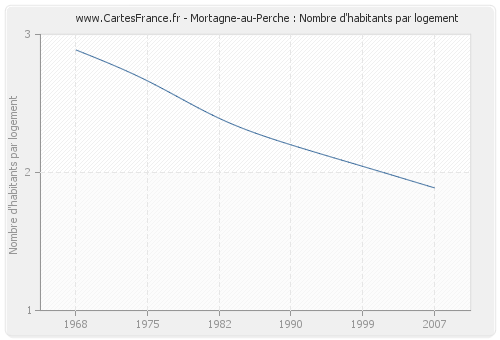 Mortagne-au-Perche : Nombre d'habitants par logement