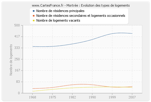 Mortrée : Evolution des types de logements