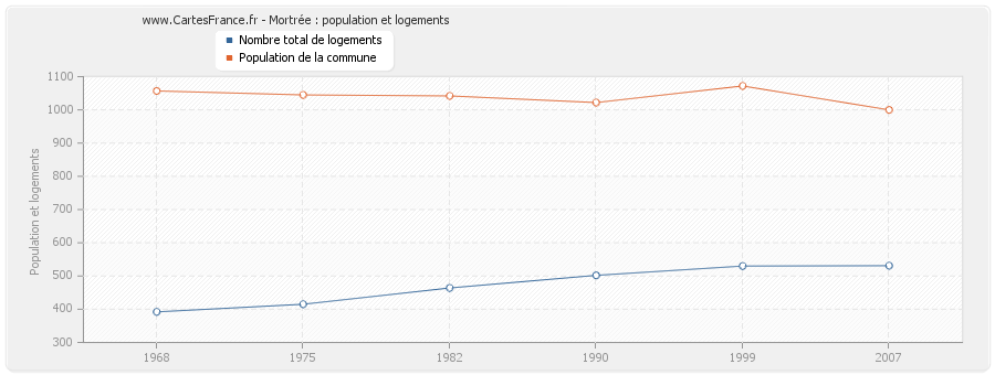 Mortrée : population et logements