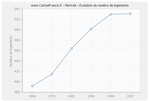 Mortrée : Evolution du nombre de logements