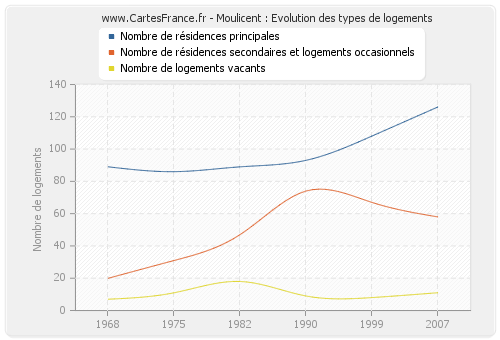 Moulicent : Evolution des types de logements