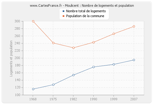 Moulicent : Nombre de logements et population