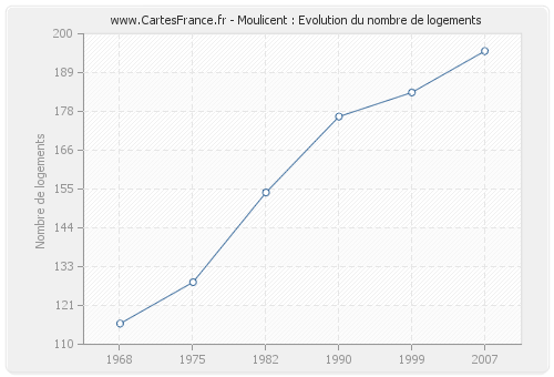 Moulicent : Evolution du nombre de logements