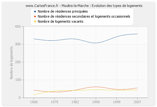 Moulins-la-Marche : Evolution des types de logements