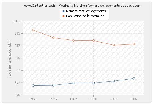 Moulins-la-Marche : Nombre de logements et population