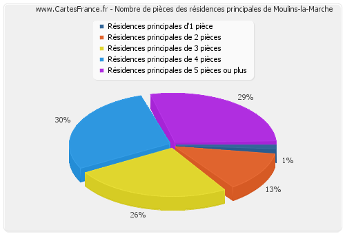 Nombre de pièces des résidences principales de Moulins-la-Marche