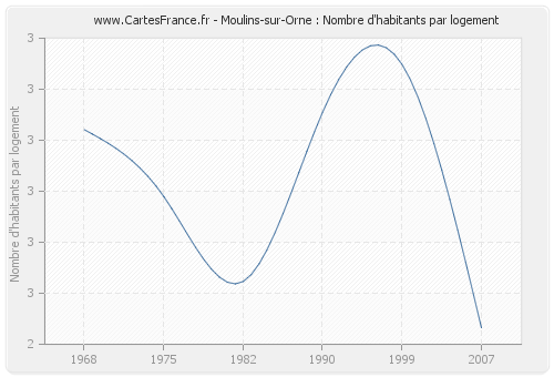 Moulins-sur-Orne : Nombre d'habitants par logement