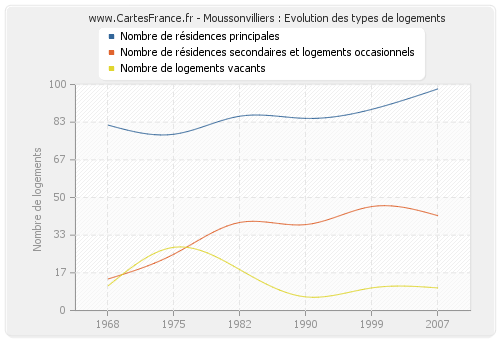 Moussonvilliers : Evolution des types de logements