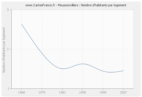 Moussonvilliers : Nombre d'habitants par logement