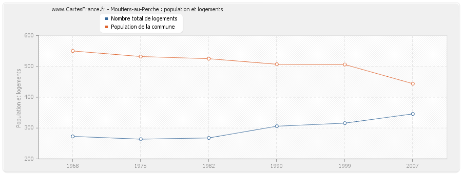 Moutiers-au-Perche : population et logements