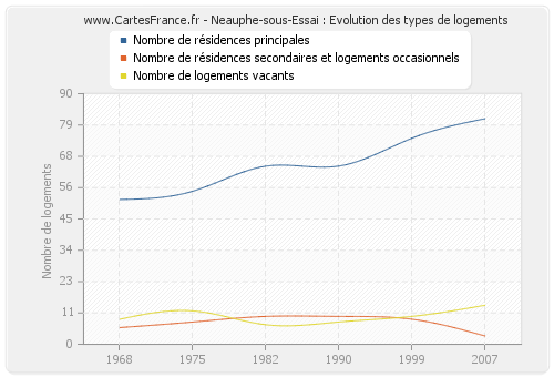 Neauphe-sous-Essai : Evolution des types de logements